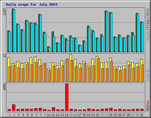 Daily usage for July 2023