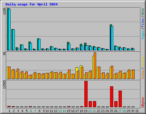 Daily usage for April 2024