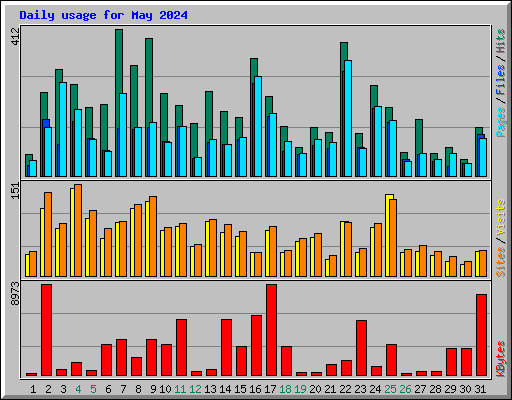 Daily usage for May 2024