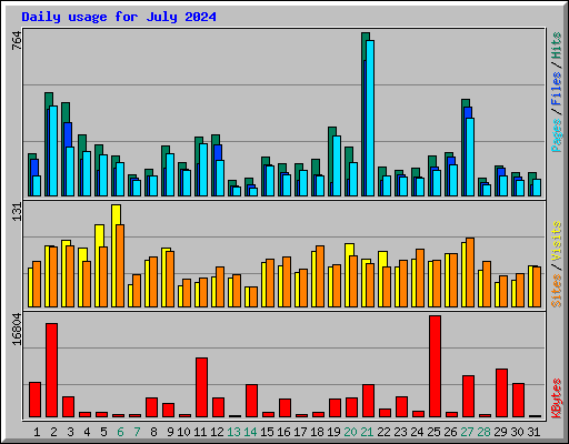 Daily usage for July 2024