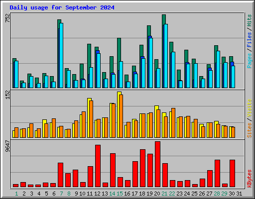 Daily usage for September 2024