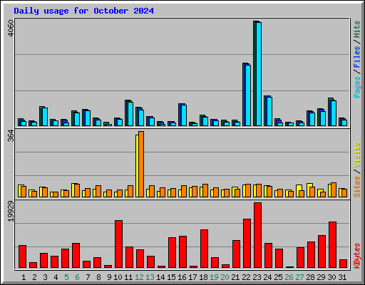 Daily usage for October 2024