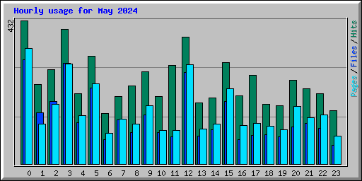 Hourly usage for May 2024