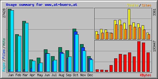 Usage summary for www.at-buero.at